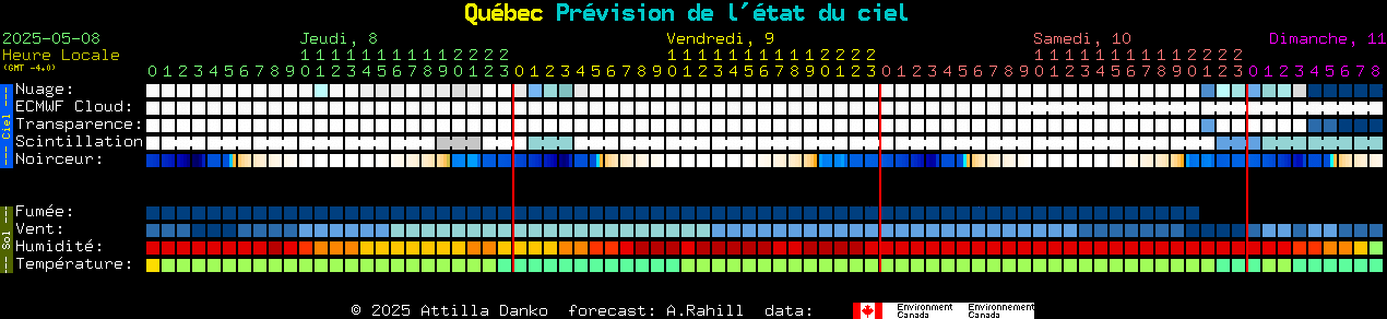 Current forecast for Qubec Clear Sky Chart
