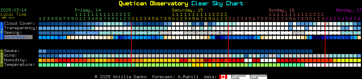 Current forecast for Quetican Observatory Clear Sky Chart