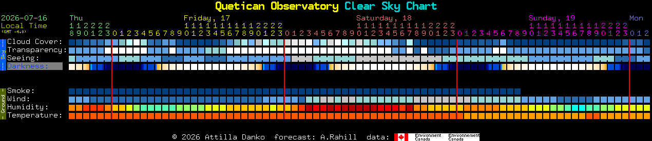 Current forecast for Quetican Observatory Clear Sky Chart
