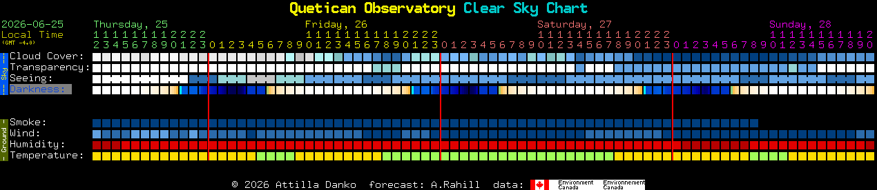 Current forecast for Quetican Observatory Clear Sky Chart