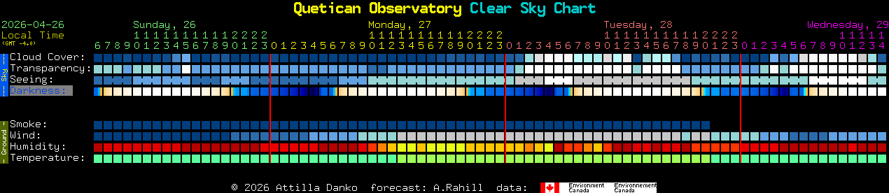 Current forecast for Quetican Observatory Clear Sky Chart