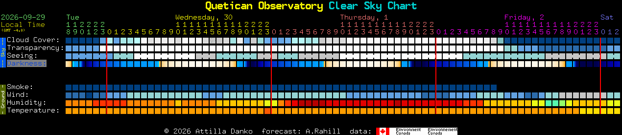 Current forecast for Quetican Observatory Clear Sky Chart