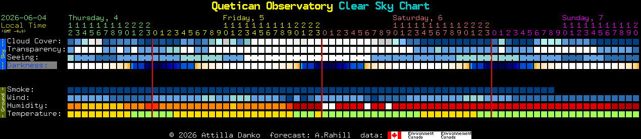 Current forecast for Quetican Observatory Clear Sky Chart