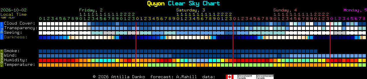 Current forecast for Quyon Clear Sky Chart