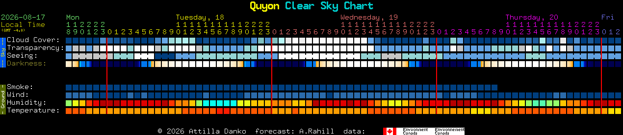 Current forecast for Quyon Clear Sky Chart
