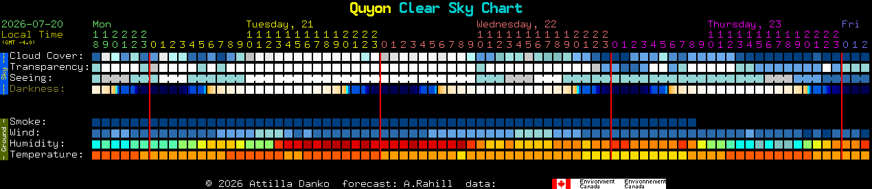 Current forecast for Quyon Clear Sky Chart