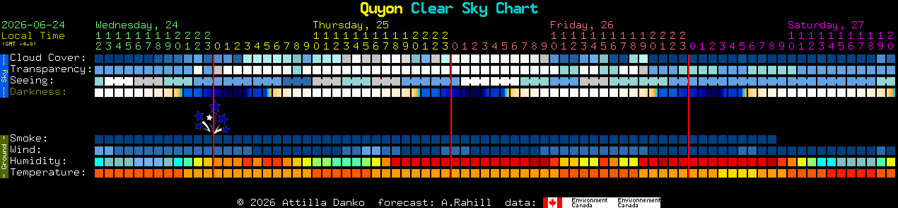 Current forecast for Quyon Clear Sky Chart