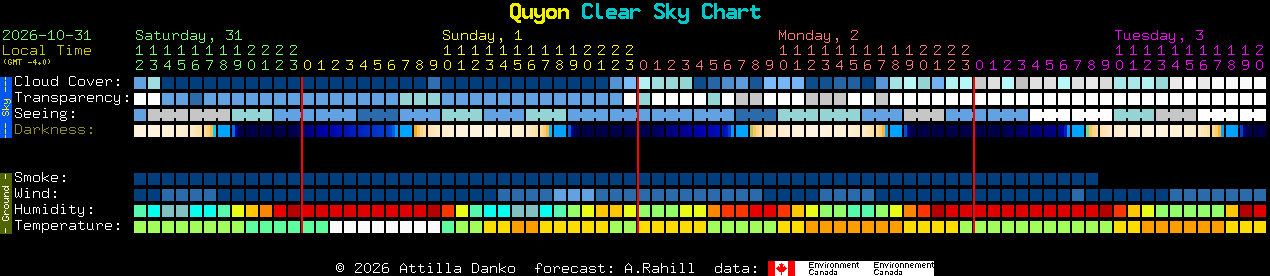Current forecast for Quyon Clear Sky Chart