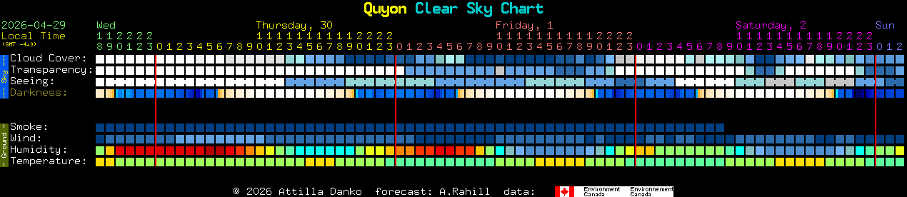 Current forecast for Quyon Clear Sky Chart