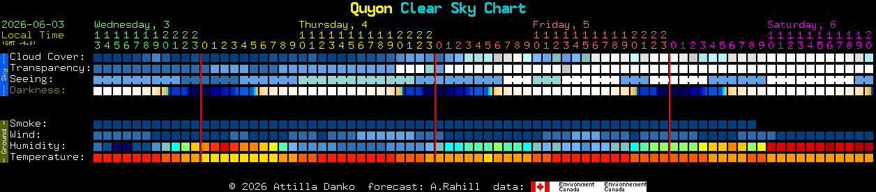 Current forecast for Quyon Clear Sky Chart