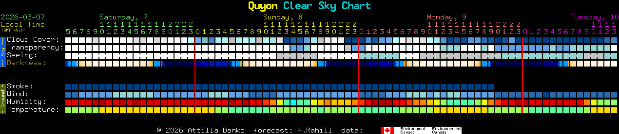 Current forecast for Quyon Clear Sky Chart