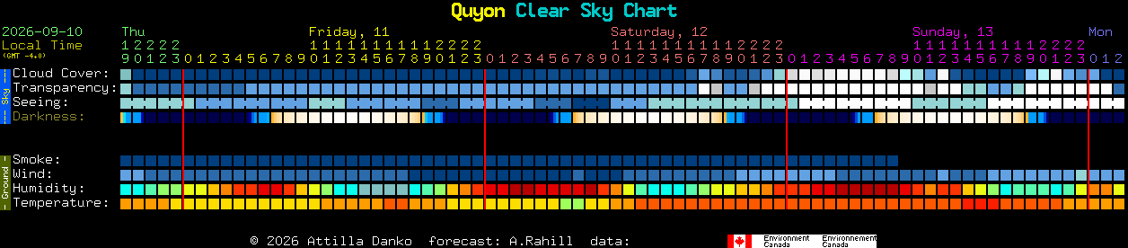 Current forecast for Quyon Clear Sky Chart