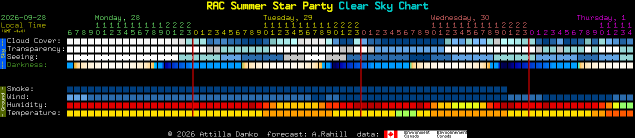 Current forecast for RAC Summer Star Party Clear Sky Chart
