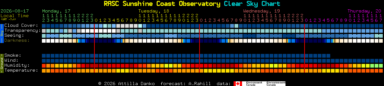 Current forecast for RASC Sunshine Coast Observatory Clear Sky Chart