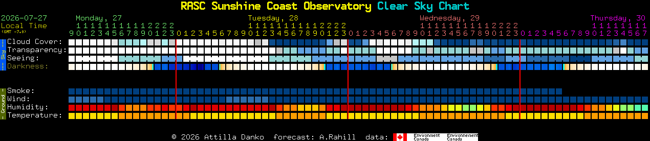 Current forecast for RASC Sunshine Coast Observatory Clear Sky Chart