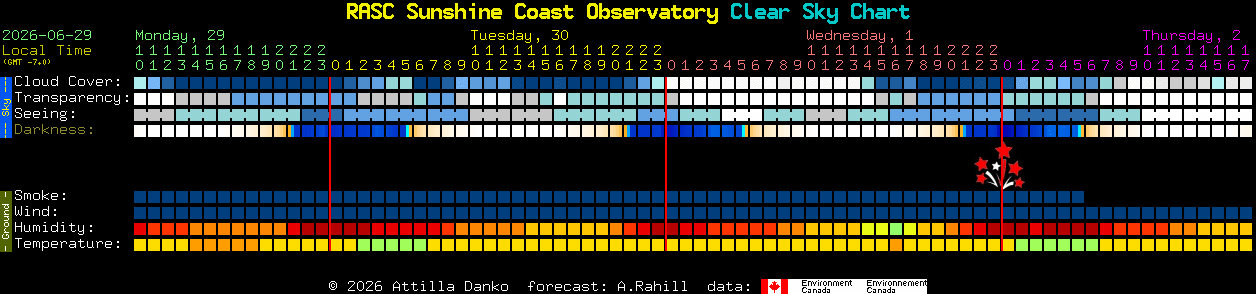 Current forecast for RASC Sunshine Coast Observatory Clear Sky Chart