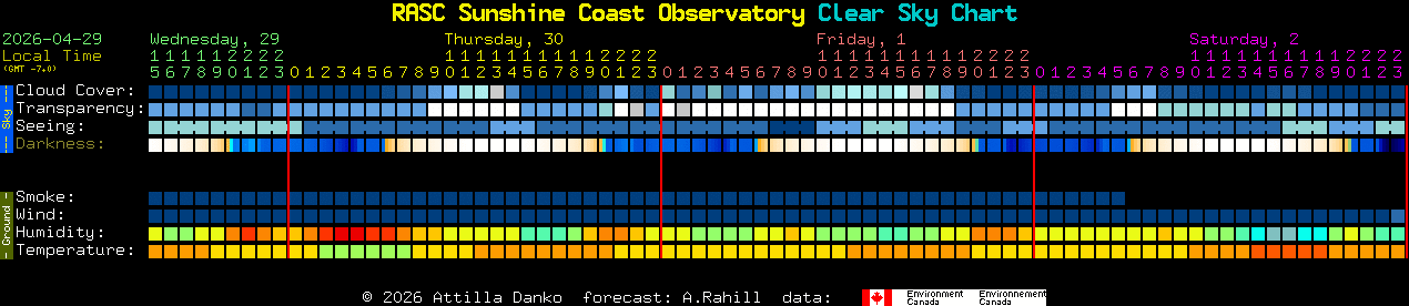 Current forecast for RASC Sunshine Coast Observatory Clear Sky Chart