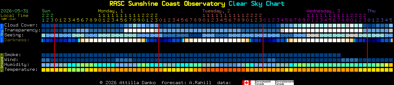 Current forecast for RASC Sunshine Coast Observatory Clear Sky Chart