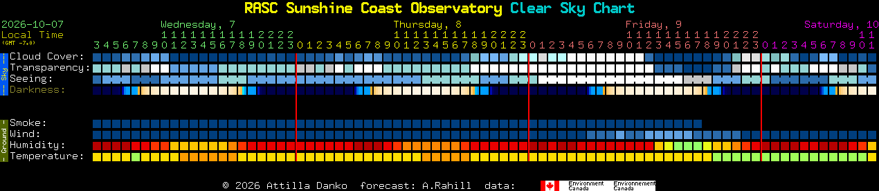 Current forecast for RASC Sunshine Coast Observatory Clear Sky Chart