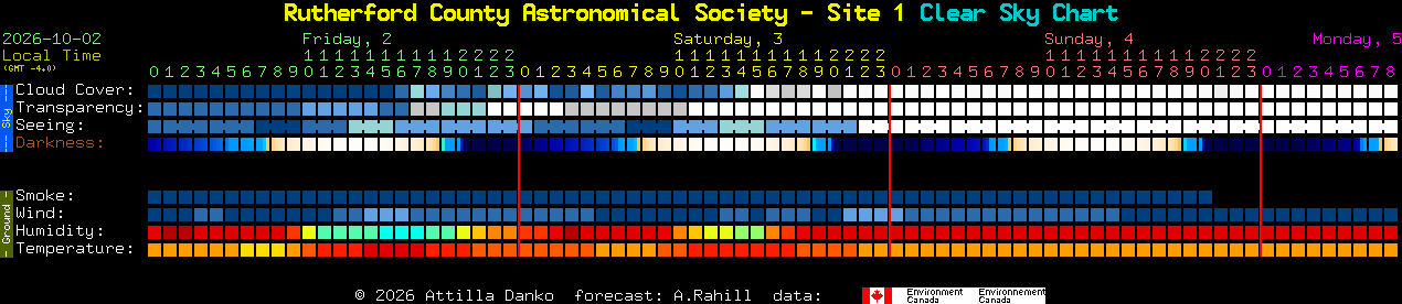 Current forecast for Rutherford County Astronomical Society - Site 1 Clear Sky Chart