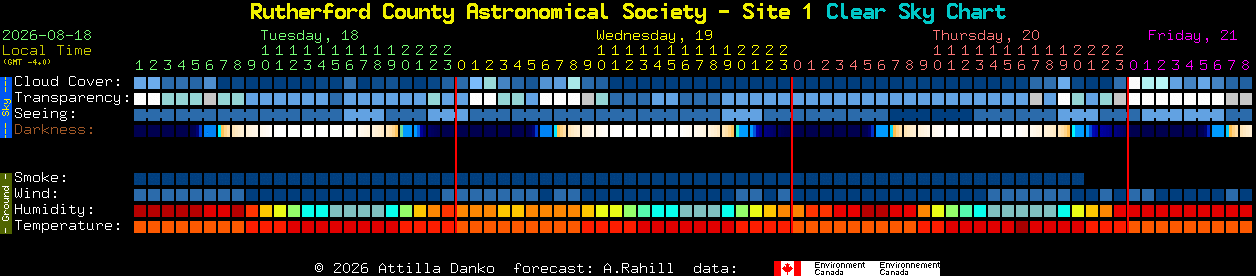 Current forecast for Rutherford County Astronomical Society - Site 1 Clear Sky Chart
