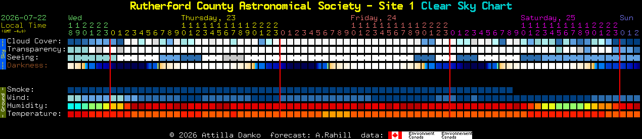 Current forecast for Rutherford County Astronomical Society - Site 1 Clear Sky Chart