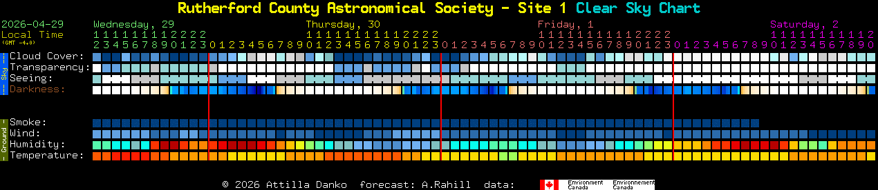 Current forecast for Rutherford County Astronomical Society - Site 1 Clear Sky Chart