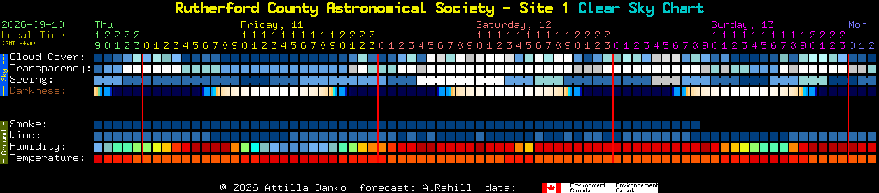 Current forecast for Rutherford County Astronomical Society - Site 1 Clear Sky Chart