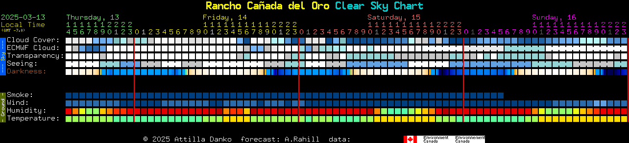 Current forecast for Rancho Caada del Oro Clear Sky Chart