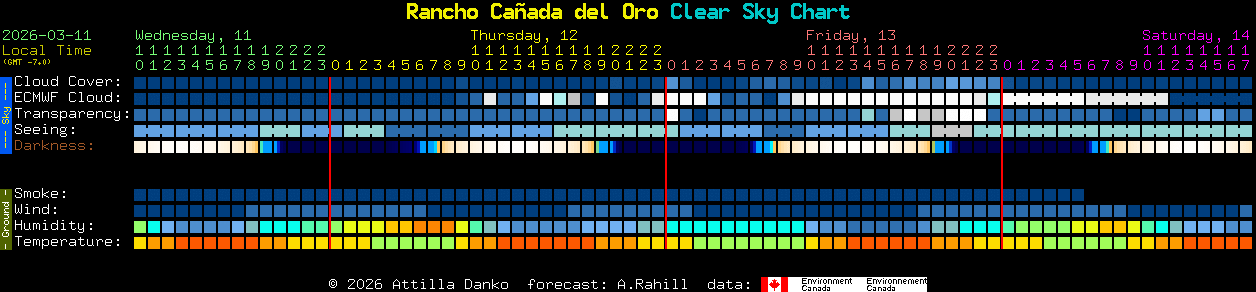 Current forecast for Rancho Ca�ada del Oro Clear Sky Chart