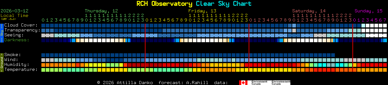 Current forecast for RCH Observatory Clear Sky Chart