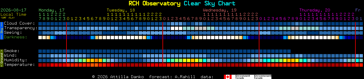 Current forecast for RCH Observatory Clear Sky Chart