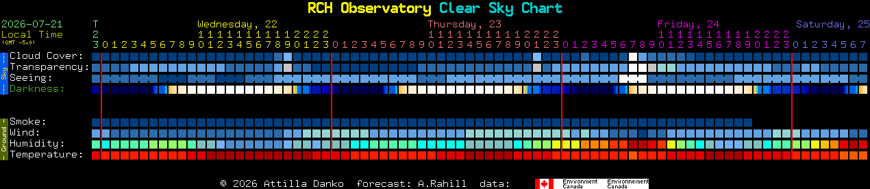 Current forecast for RCH Observatory Clear Sky Chart