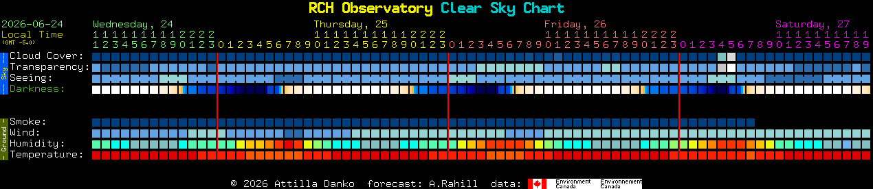 Current forecast for RCH Observatory Clear Sky Chart