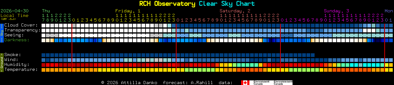 Current forecast for RCH Observatory Clear Sky Chart