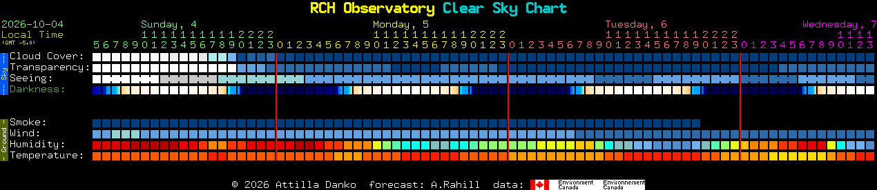 Current forecast for RCH Observatory Clear Sky Chart