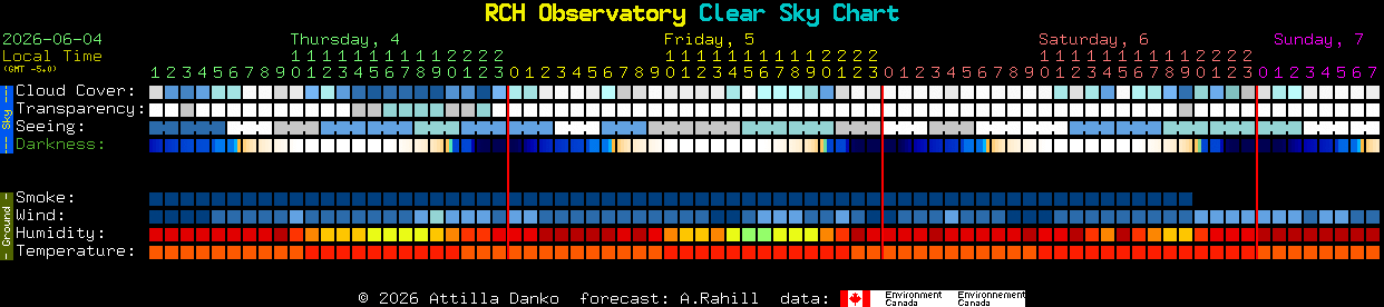 Current forecast for RCH Observatory Clear Sky Chart