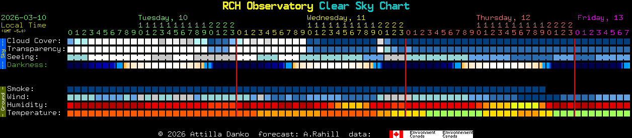 Current forecast for RCH Observatory Clear Sky Chart