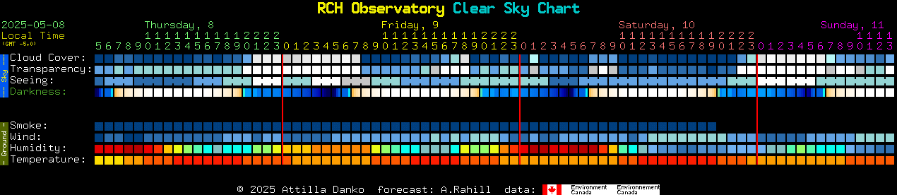 Current forecast for RCH Observatory Clear Sky Chart