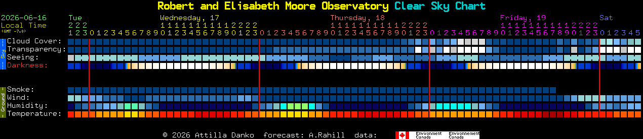 Current forecast for Robert and Elisabeth Moore Observatory Clear Sky Chart