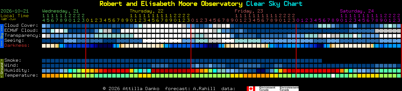 Current forecast for Robert and Elisabeth Moore Observatory Clear Sky Chart