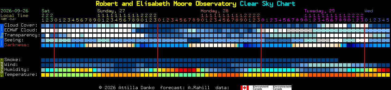 Current forecast for Robert and Elisabeth Moore Observatory Clear Sky Chart
