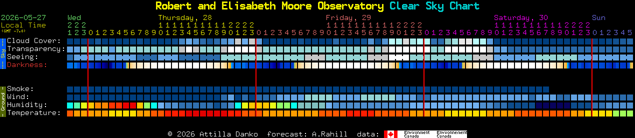 Current forecast for Robert and Elisabeth Moore Observatory Clear Sky Chart