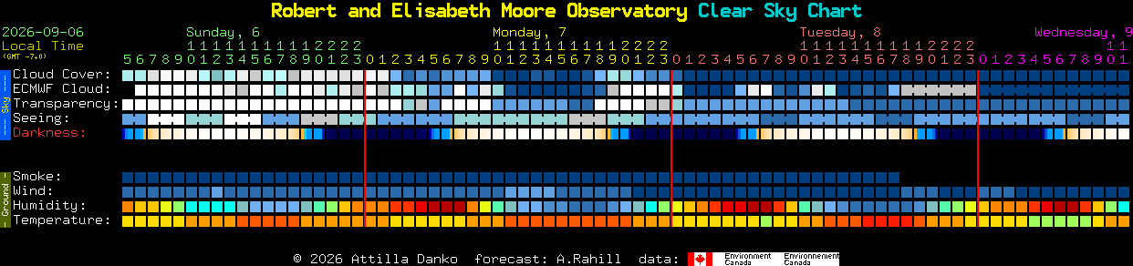 Current forecast for Robert and Elisabeth Moore Observatory Clear Sky Chart