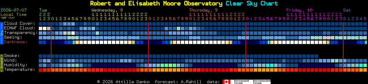 Current forecast for Robert and Elisabeth Moore Observatory Clear Sky Chart
