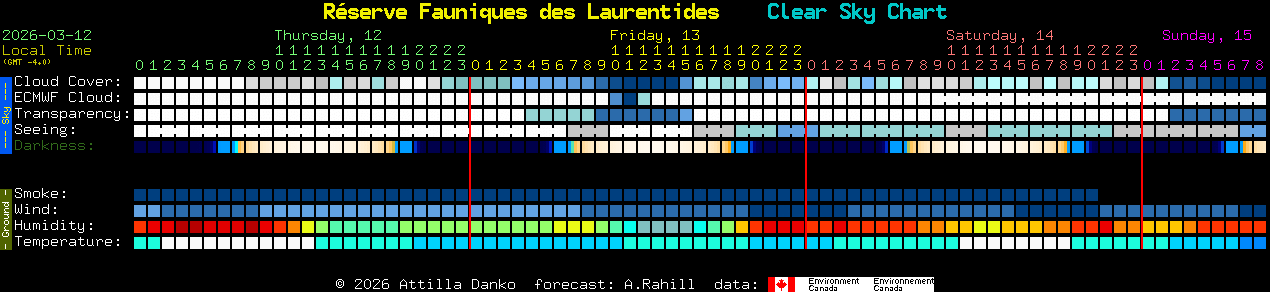 Current forecast for R�serve Fauniques des Laurentides Clear Sky Chart