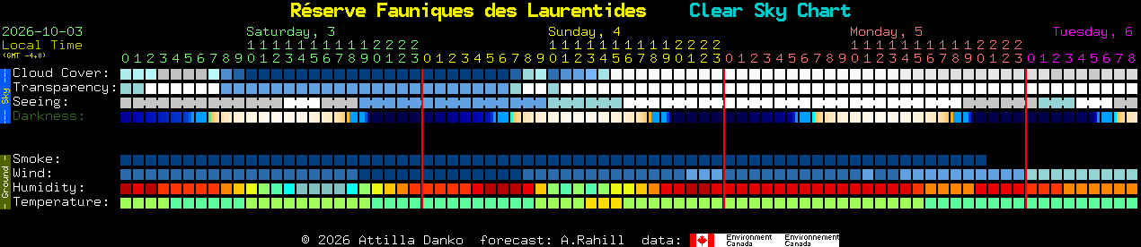 Current forecast for R�serve Fauniques des Laurentides Clear Sky Chart