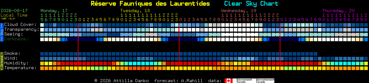 Current forecast for R�serve Fauniques des Laurentides Clear Sky Chart