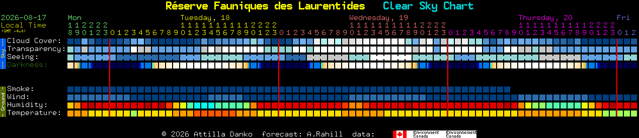 Current forecast for R�serve Fauniques des Laurentides Clear Sky Chart