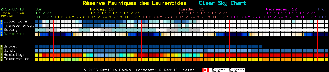 Current forecast for R�serve Fauniques des Laurentides Clear Sky Chart